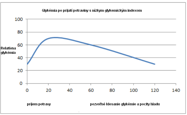 glykmia graf 1